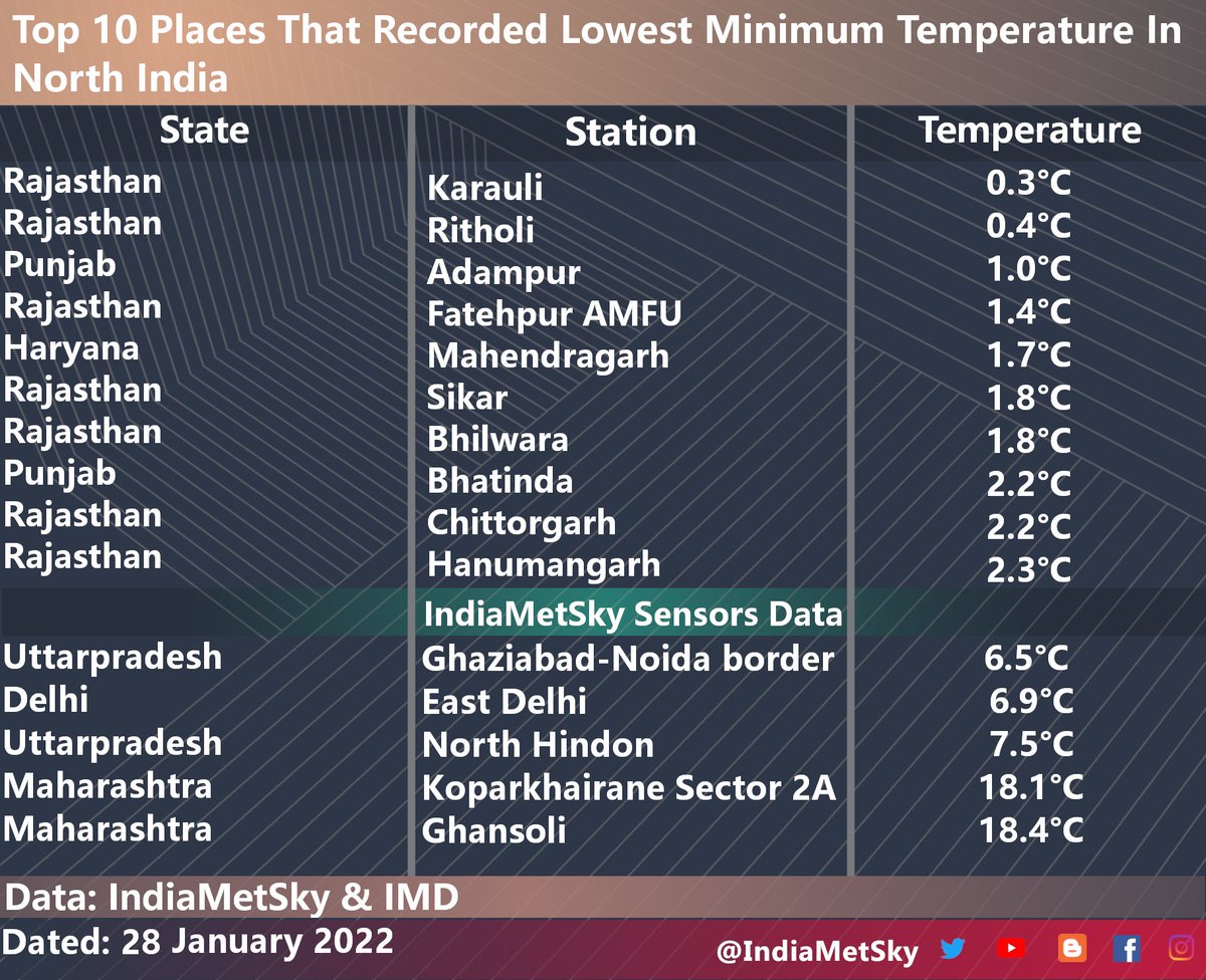 indiametsky's tweet photo. #Karauli in #Rajasthan records 0.3°C Mim temp followed by #Ritholi at 0.4°C making them coldest place in plains of #NorthIndia on 28th Jan
•Several Places in #Rajasthan & adj areas reported #Frost
•#ColdWave was observed in various parts of NW India
•Bright Sunshine expected https://t.co/LSezJRqjNO