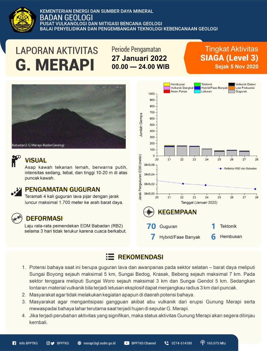 Infografis laporan aktivitas Gunung #Merapi periode pengamatan 27 Januari 2022 pukul 00.00-24.00 WIB.

#MerapiSiaga sejak 5 November 2020.
