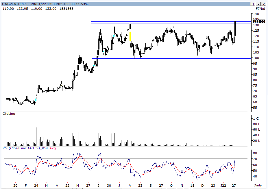koolvicky's tweet photo. #NBVentures #ST - Cmp 132
Has been trading in this range for last 7 Months.
Excellent Q3 Nos.
Watch it out.
Looks good for 15-20% move. https://t.co/12R2CKGE9b