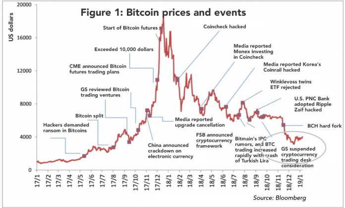 gpavilus's tweet photo. There is considerable pressure for companies to accept payment in cryptocurrency. The main pain point is their volatility. The most straightforward strategy would be to convert them into a stablecoin (fiat-backed or crypto-backed).#cryptocurrency #payments #business https://t.co/bLz4ie0DU5