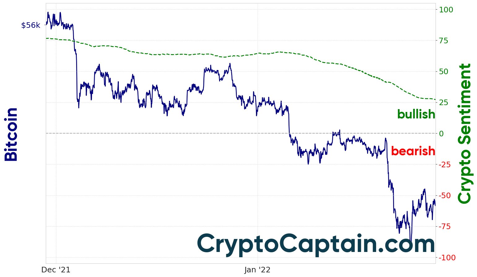 Crypto market sentiment