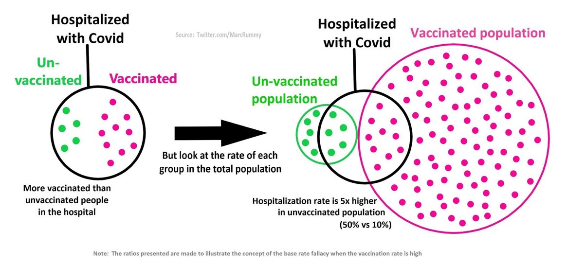DrEricDing's tweet image. Claim: “67% of #COVID hospitalized are vaccinated? Vaccines not working?”

📍No—due to “base rate fallacy”. To illustrate—suppose 50% of unvaccinated are hospitalized, while 10% of vaxxed are, but many more vaccinated. You can get the 67% above.

➡️Don’t be misled!

By @MarcRummy