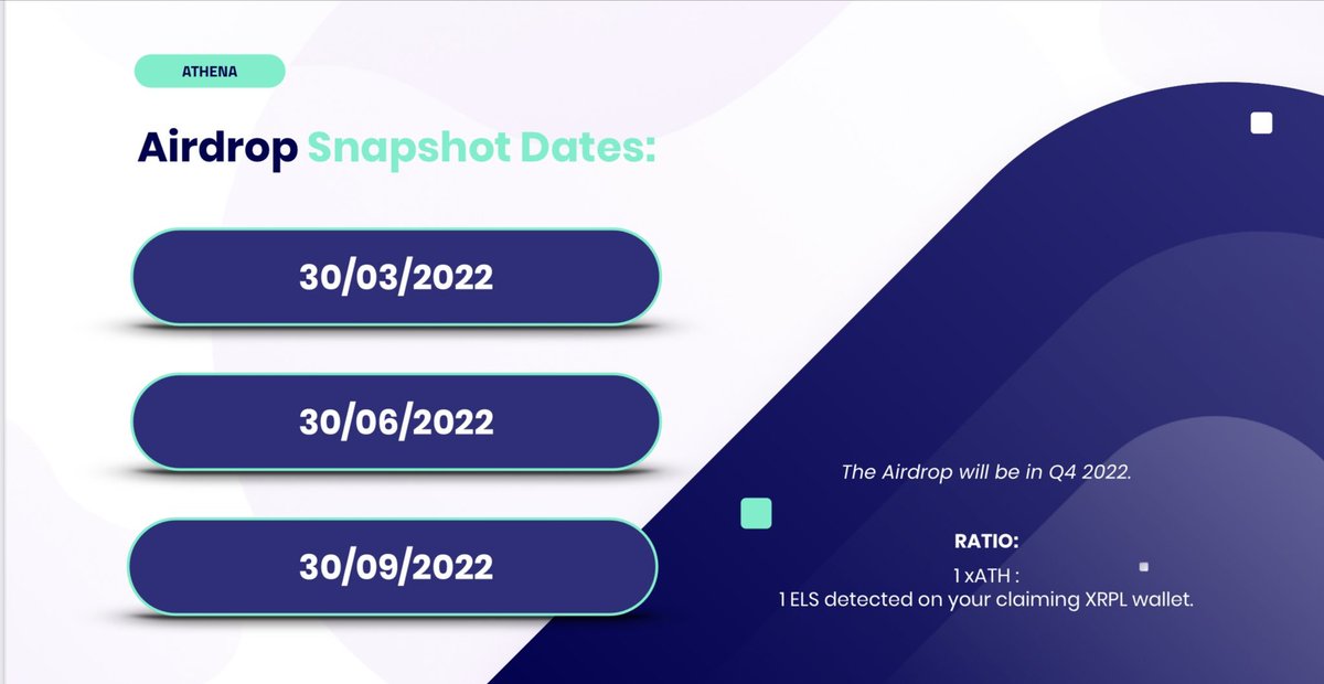 MackAttackXRP's tweet photo. ATHENA The Airdrop will be in Q4 2022 ↗️

RATIO: 1 ATH : 1 ELS detected on your claiming XRPL wallet

1 #ELS : 1 #ATH

Airdrop Snapshot Dates:
30/03/2022
30/06/2022
30/09/2022

Follow Me @MackAttackXRP @Athenians_ @Elysianers @Moonchaser2020 for more details &amp; Airdrop info soon. https://t.co/bvIvcUk1pr