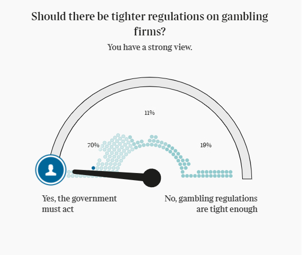 GambleWithLives's tweet photo. This poll in today's @thetimes clearly demonstrates the public mood for gambling reform https://t.co/4KwgWfFeiC