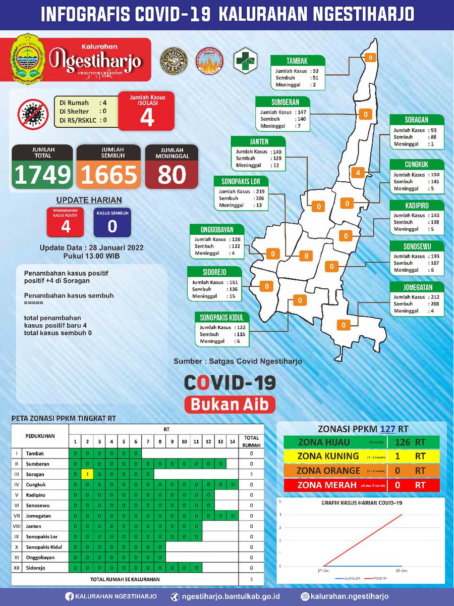 FPunokawan's tweet photo. Update 28 Januari 2022
Zona Hijau RT menjadi 126 RT
Zona Kuning RT menjadi 1 RT
Zona Orange RT menjadi 0 RT
Zona Merah RT menjadi 0 RT

Penambahan kasus positif
positif +4 di Soragan

Tetap Patuhi Protokol Kesehatan 
Tetap Jalankan 5M https://t.co/Dnie98W28e