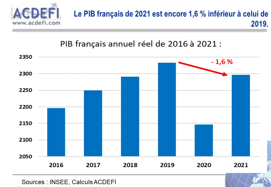 MarcTouati's tweet photo. Précision importante : en 2021, le PIB français annuel réel (c'est-à-dire hors inflation) est encore 1,6 % inférieur à son niveau de 2019.
Et ce malgré une dette publique qui a flambé d'environ 350 milliards d'euros...
Cherchez l'erreur... https://t.co/wztiGOtE1z