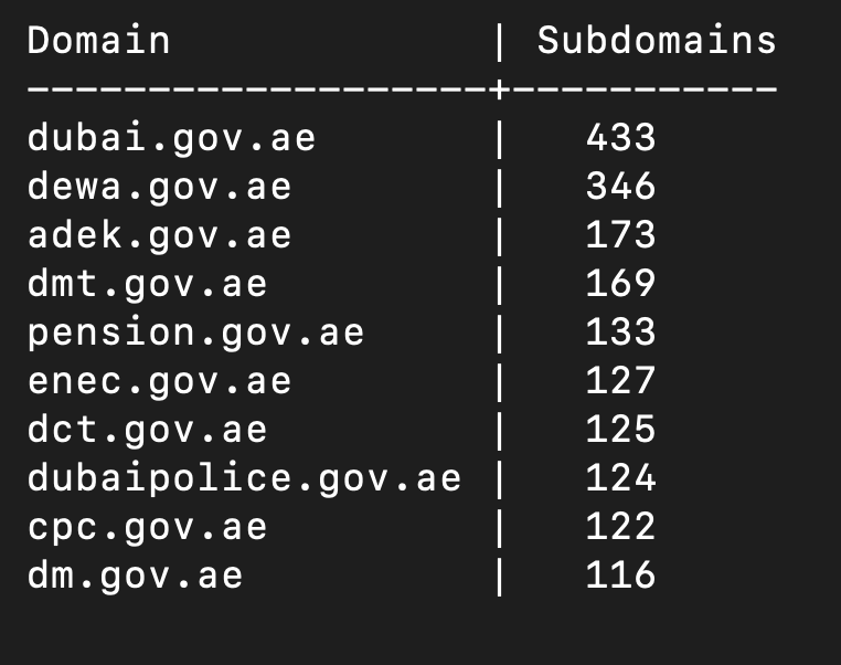 NodeZro's tweet image. Top 10 gov.ae domains (United Arab Emirates). 

One interesting observation - there is no web presence on the primary gov.ae domain...

@DESCofficial @AbuDhabiDigital @BBCTech  #infosec #domaindiscovery @tdrauae #dns