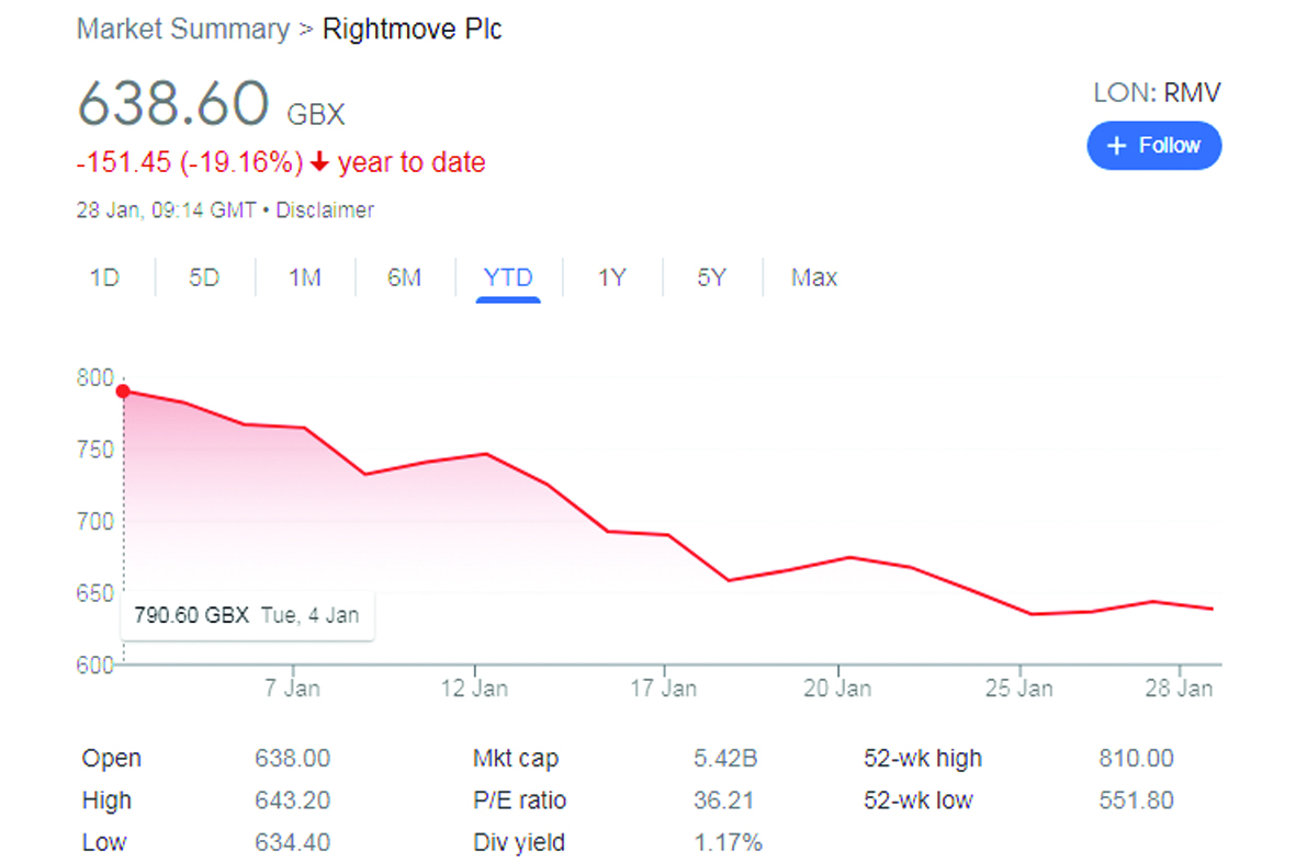 YorkshireProps's tweet photo. While everyone has been distracted by purplebrick's share price woes along with Boris's parties, Ukraine, etc, every agent's favourite portal (not) has seen £1.3 BILLION wiped off it's market capitalisation since New Year's Day. https://t.co/LHMFMI8chh