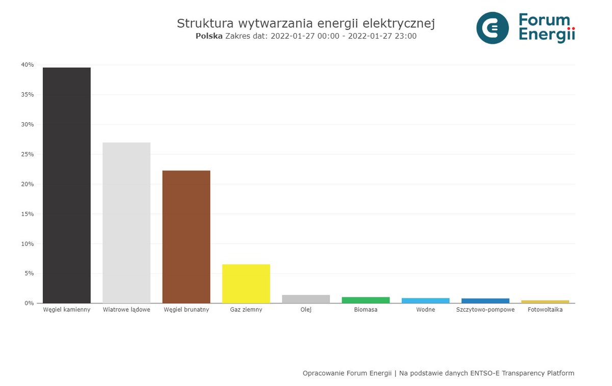 ForumEnergii's tweet photo. Wieje. Elektrownie wiatrowe lądowe wczoraj odpowiadały za ponad 1/4 produkcji en. el. w Polsce - i przeskoczyły węgiel brunatny.
Sytuację w polskim systemie na bieżąco można śledzić zaglądając na nasz #Forumetr.
▶ https://t.co/jXSyzBBf9J https://t.co/JiLZB6fxbz