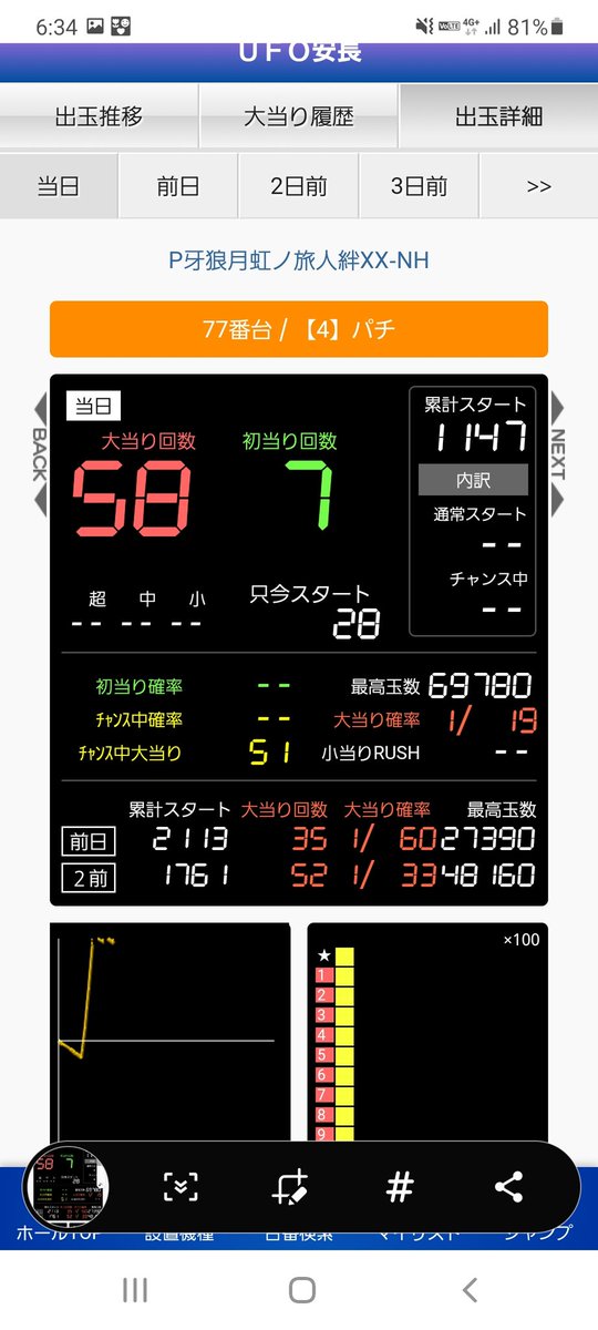 05090126kk's tweet photo. この安長の我狼
導入4日で19万発越えてる。笑
これがホル○ンの闇。 https://t.co/tuMclbiJC5