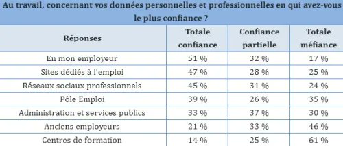Ingras01's tweet image. #transfonum - Les Français encore plus préoccupés par l’utilisation de leurs données professionnelles que personnelles #infoDSI buff.ly/3G8ASPy