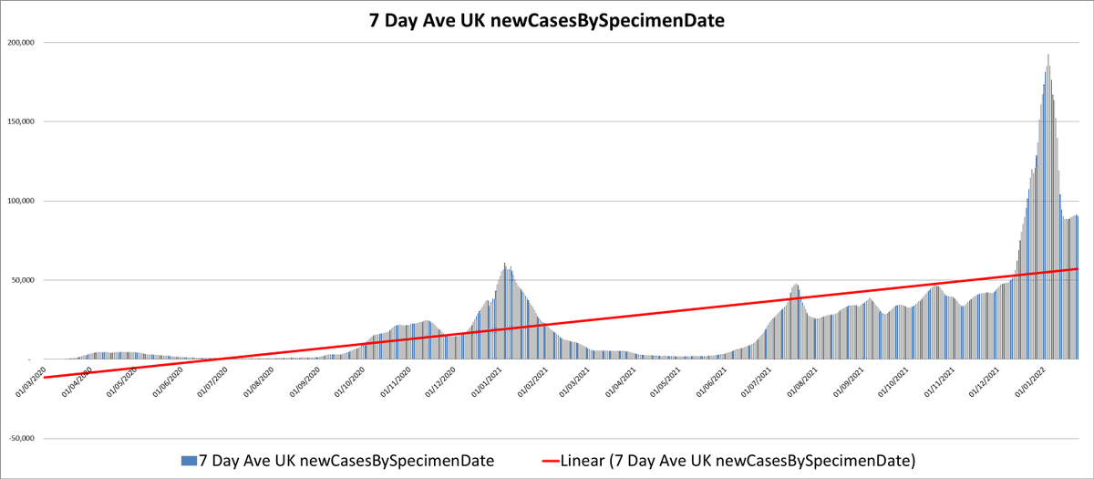 Then one day some bloke drew a linear trend line through the entire UK's pandemic case numbers and everybody started to cry.