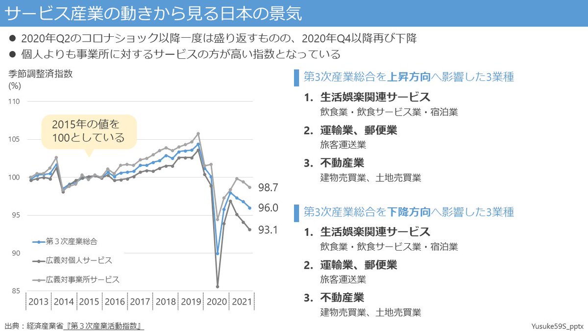 Yusuke59S_pptx's tweet photo. 経済産業省のデータをパワポにまとめました。
4枚目は1~3枚目の内容を詰め込んだバージョンです。

人がぜいたく品として(辛い状況では我慢しがちな)求めているものが何なのかを示していますね。

「第３次産業活動指数
　サービス産業の動きから見る日本の景気」
https://t.co/uDA5TM7NNy https://t.co/JM2z008oQH