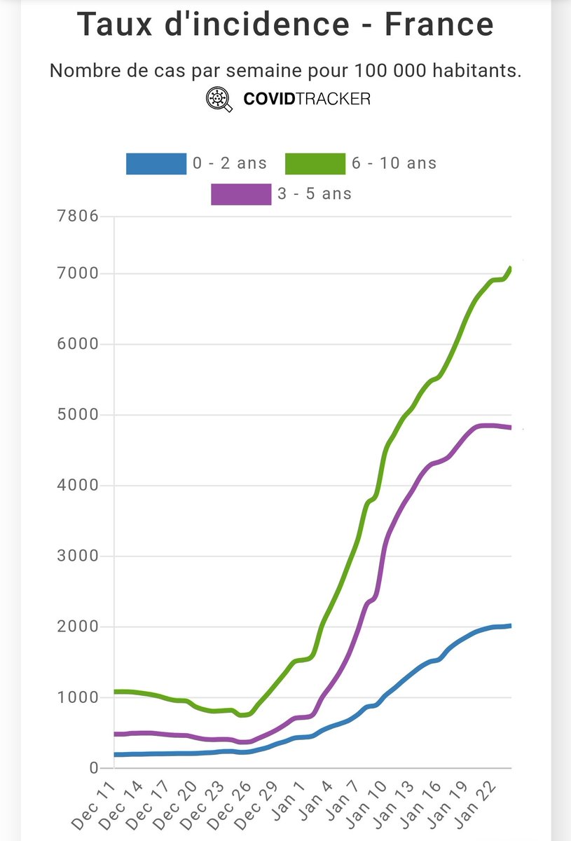 Si on part du principe qu'il y a un décalage moyen de 4 à 5 semaines entre l'infection COVID et le déclenchement du PIMS nous sommes donc sur des enfants contaminés autour du 20 décembre. Le pire semble très clairement devant nous...