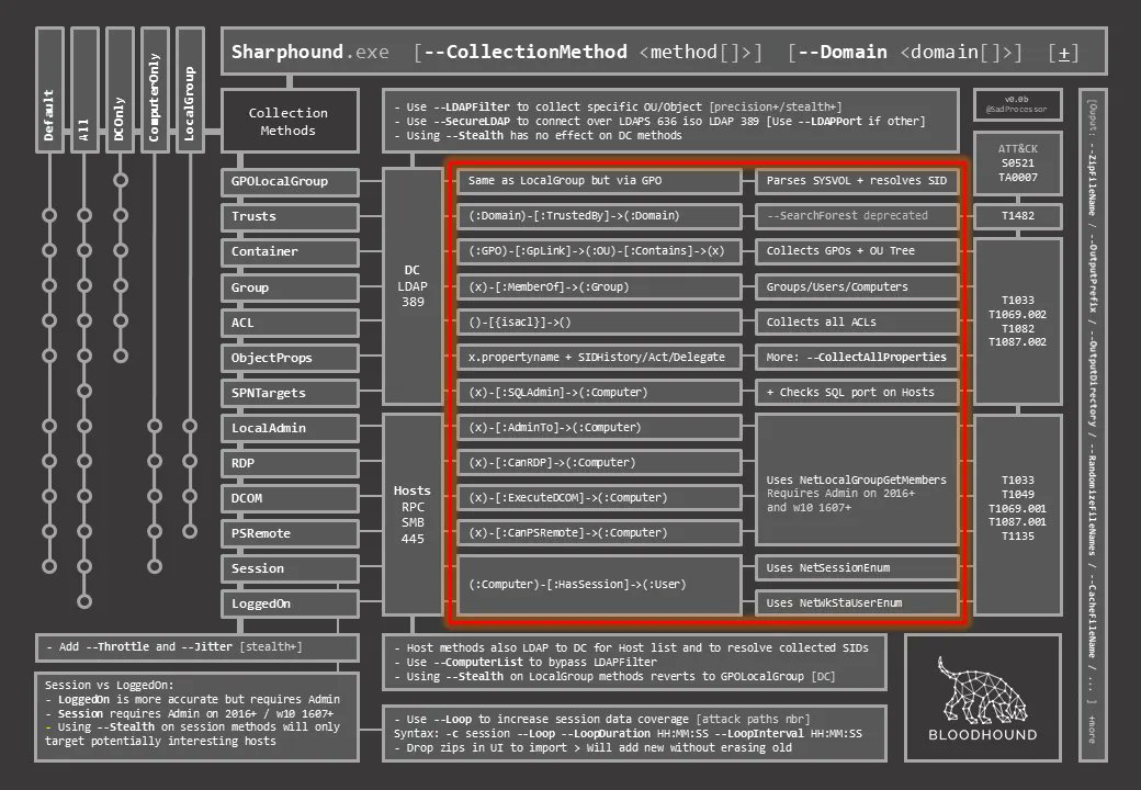 CyberWarship's tweet photo. DogWhisperer’s SharpHound Cheat Sheet 

'The challenge was to have it all fit on a single slide, so I could add it to my deck and fall back to it when in need for a cheat.'

#infosec #pentest #redteam
https://t.co/6lYbOpiFEd https://t.co/VdSlh76MRy
