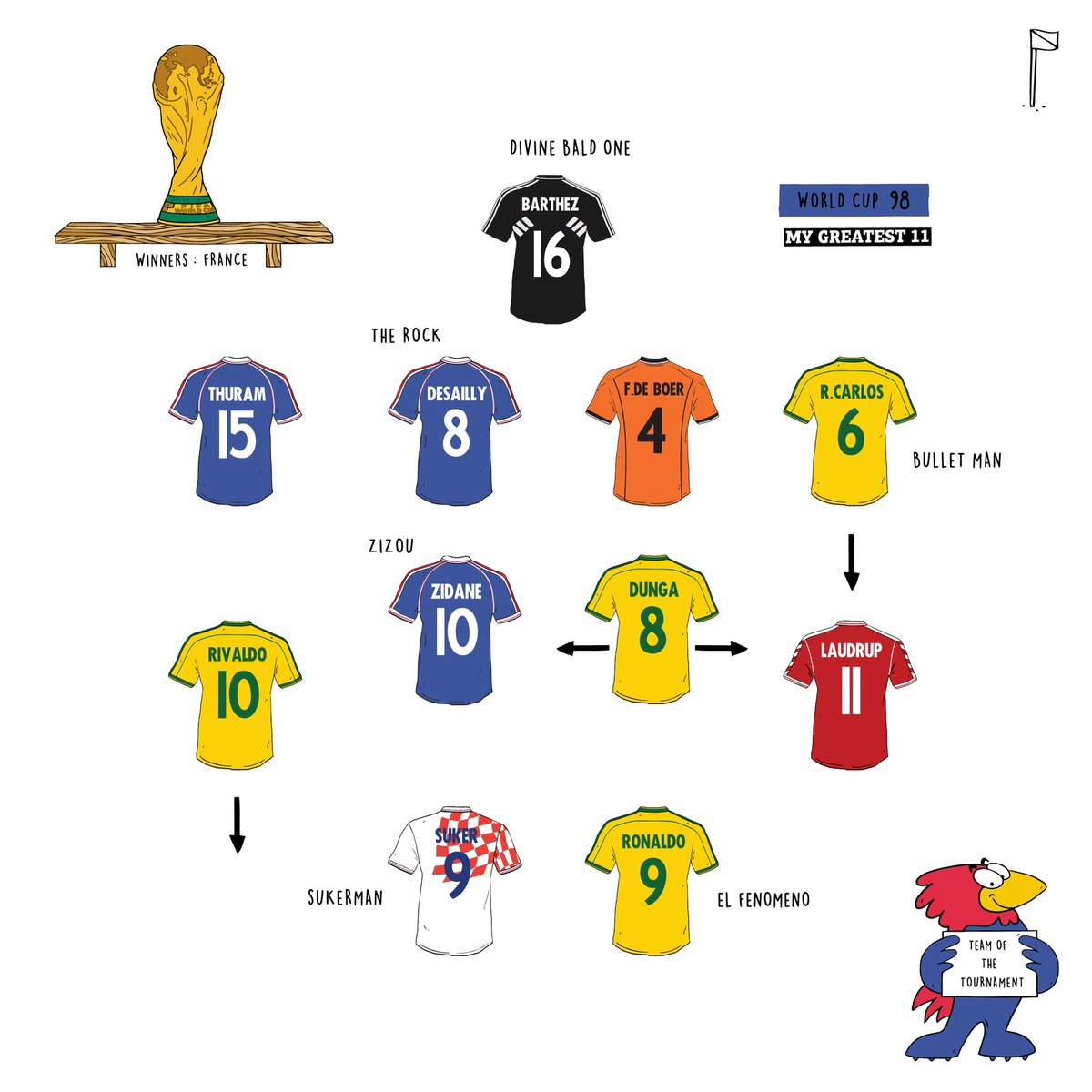 90sfootball's tweet photo. France '98 Team of the Tournament by @MyGreatest11. https://t.co/TRxCJSdyfj