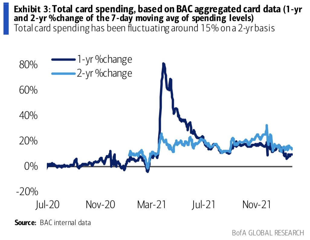 carlquintanilla's tweet image. B of A: US consumer “has carried world recovery but ..

* real earnings falling .. 2.4%

* stimulus payments .. evaporating from $2.8tn in ’21 to $660bn

* savings rate = 6.9%, lower than 7.7% in ’19

* market cap losses in crypto ($1.7tn) &amp;amp; stocks ($4.0tn), and next housing ..”