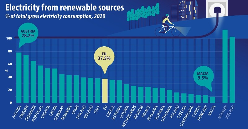 EU_Commission's tweet photo. Decarbonising the EU's energy system is critical for our energy sovereignty.

The EU will invest over € 1 billion in energy infrastructure.

Renewable energy consumption is also on the rise. In 2020, it made up 37% of gross electricity consumption in the EU.

#EUGreenDeal
