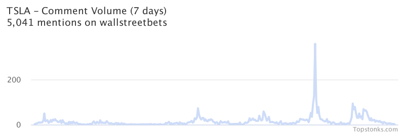 $TSLA one of the most mentioned on wallstreetbets over the last 24 hours

Via https://t.co/gAloIO6Q7s

#tsla    #wallstreetbets https://t.co/K1PDXiT7oV