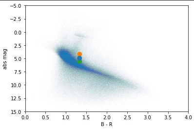 A colour-magnitude diagram, showing B-R on the x-axis and absolute magnitude on the y-axis. The main sequence and red giants are visible from the Gaia data. Three points are plotted on top showing our targets just above the main sequence.