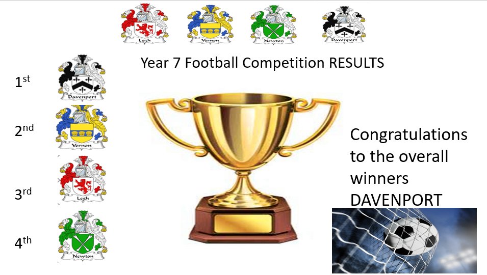 PHS__House's tweet photo. Was great to see so many students from @PHS_Year7 get involved in this weeks House football competition. Thank you for all those who took part, all the games were played in the right spirit. Well done Davenport for being the overall winners ⚽️🏆#housefootball https://t.co/9F61283QLY