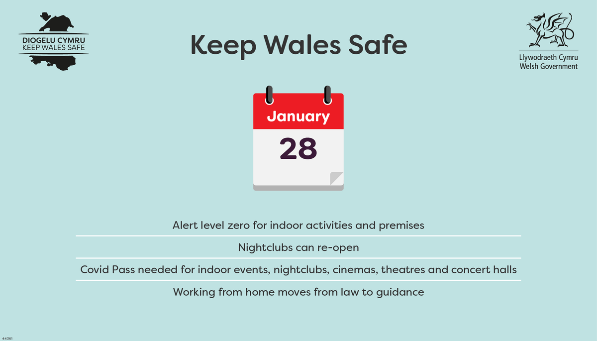 Wales is now in Alert Level 0 🏴󠁧󠁢󠁷󠁬󠁳󠁿

Please continue to take measures to keep yourself and your loved ones safe.

More guidance to #KeepWalesSafe here 👇
gov.wales/coronavirus