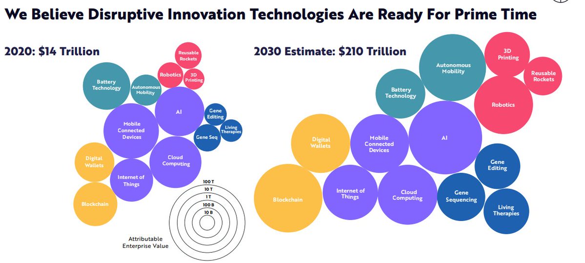 Luca Russignan (@lucarussignan) on Twitter photo From <a href="/ARKInvest/">ARK Invest</a> #BigIdeas2022: industry #convergence and expected 8 year CAGR for #AI 26%, #Blockchain 43%, #Robotics 51%, #Genesequencing 40%!
To adapt #financialservices and #insurance need to think differently about innovation.
<a href="/ghanem_elias/">Elias Ghanem</a> <a href="/chiragthakral/">Chirag Thakral</a> <a href="/RachlinSeth/">Seth Rachlin</a> From <a href="/ARKInvest/">ARK Invest</a> #BigIdeas2022: industry #convergence and expected 8 year CAGR for #AI 26%, #Blockchain 43%, #Robotics 51%, #Genesequencing 40%!
To adapt #financialservices and #insurance need to think differently about innovation.
<a href="/ghanem_elias/">Elias Ghanem</a> <a href="/chiragthakral/">Chirag Thakral</a> <a href="/RachlinSeth/">Seth Rachlin</a>
