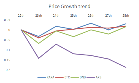 karastargamefi's tweet photo. ☺️$KARA is precious of us.
Highlight the performance of $KARA this week🔅
Check the Economic lesson 5: $KARA https://t.co/r3qVJY7Jzp 
#cyptocurrency 
#GameFi 
#karastar
You can earn $KARA in our official discord. Stay tuned.https://t.co/XuGDaAJDKW https://t.co/mGkECMl6Tf