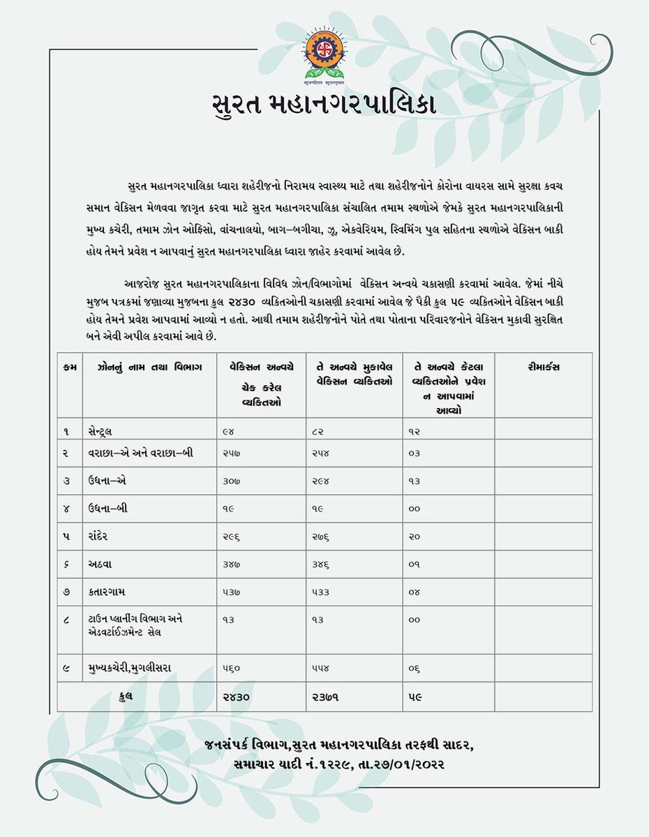 MySuratMySMC's tweet photo. સુરત મહાનગરપાલિકા દ્વારા શહેરનાં વિવિધ ઝોનમાં કરવામાં આવેલ કોવિડ નિયંત્રણ કામગીરી તથા ગેરકાયદેસર દબાણ દૂર કર્યાની વિગતો. #SafeSurat #CovidFreeSurat #CoronaKoHarana #COVID19
#CovidFreeSurat #mysmc #Surat #Pressnote #AskAMask https://t.co/xXoYOuolsm