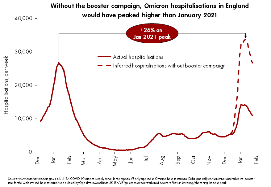 Using the new UKHSA hospitalisation effectiveness numbers for two and three doses, I've updated the estimated hospitalisation scenario for Omicron if we had skipped the booster campaign.
Note this is a conservative estimate, and does include the effects of natural immunity.