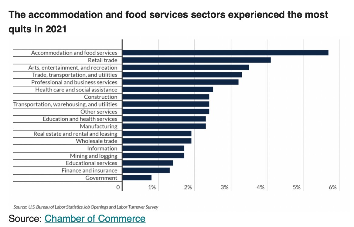 A little surprised that the "transpo, warehousing, and utilities" sector didn't have more quits in 2021..