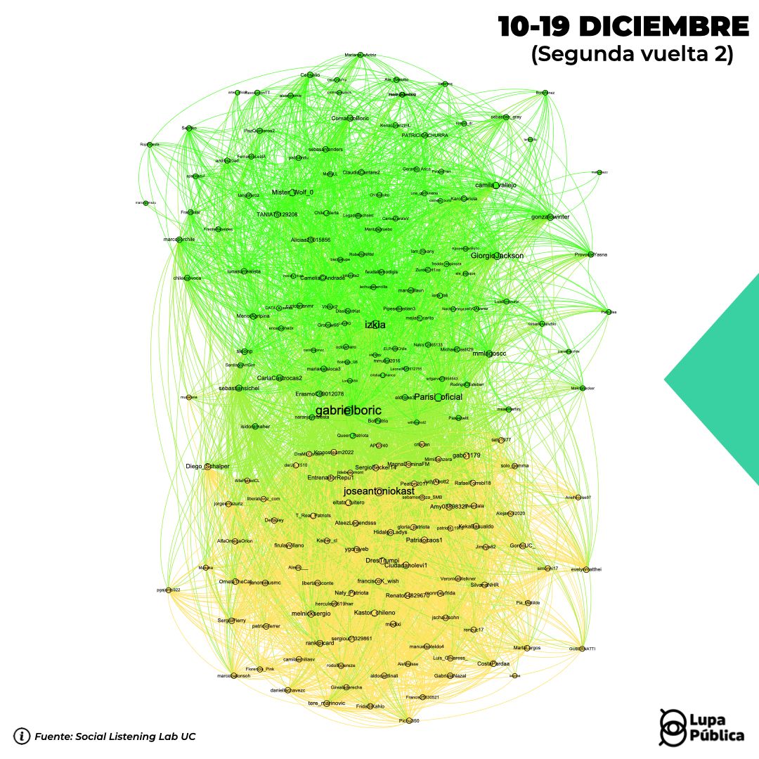Nacho_GonzalezB's tweet photo. Algunos detalles de cómo evolución la guerra digital en la última carrera presidencial, entre el ahora presidente electo @gabrielboric, y José Antonio Kast. Un gusto hacer equipo con @cvillegaso @titorelloo. https://t.co/YE8f1g86uL