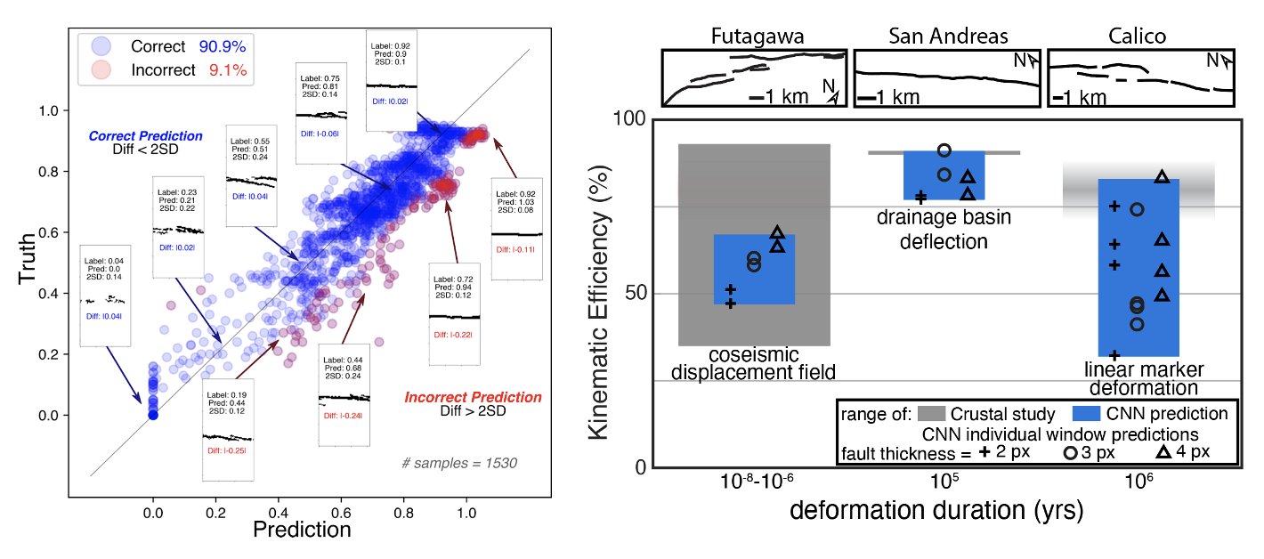 plot on left shows the CNN prediction against the label truth. The graph at right shows the application of the experiment trained CNN on crustal fault maps.