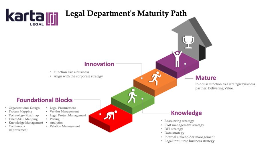 By having a more efficient legal department, the GCs and in-house teams can feel confident in managing legal risk and becoming a business partner to their organization by supporting and aligning with business objectives.