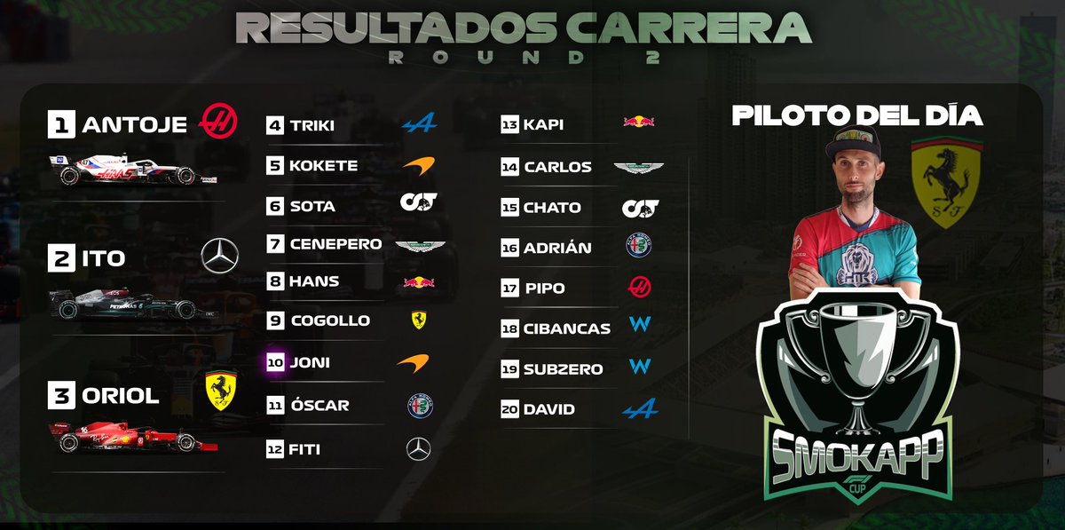 ‼️SMOKAPP F1 CUP‼️

Espectacular la carrera que vivimos el domingo en el GP de Arabia Saudí, el piloto de Ferrari <a href="/HRicarton/">Ricartón</a> fue elegido el piloto del día.

🥇 Antoje
🥈 <a href="/Ito80240426/">HTR_ITO87</a>
🥉 <a href="/HRicarton/">Ricartón</a>

#GoHTR 
<a href="/SmokApp_CSC/">SmokApp</a>
#Highsupply 
<a href="/RaceMax2/">RaceMax</a>
<a href="/Thunder_Clothes/">Thunder Clothing</a>
#Queenfreak3d