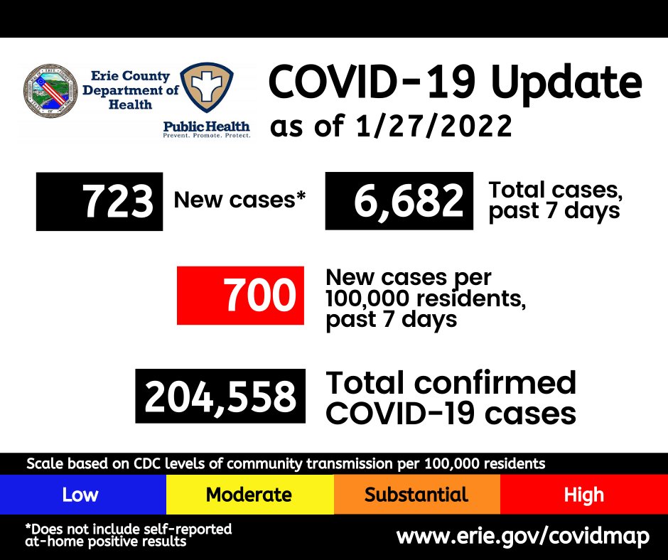 Erie County Department of Health 😷 on Twitter "ECDOH confirmed 723 new