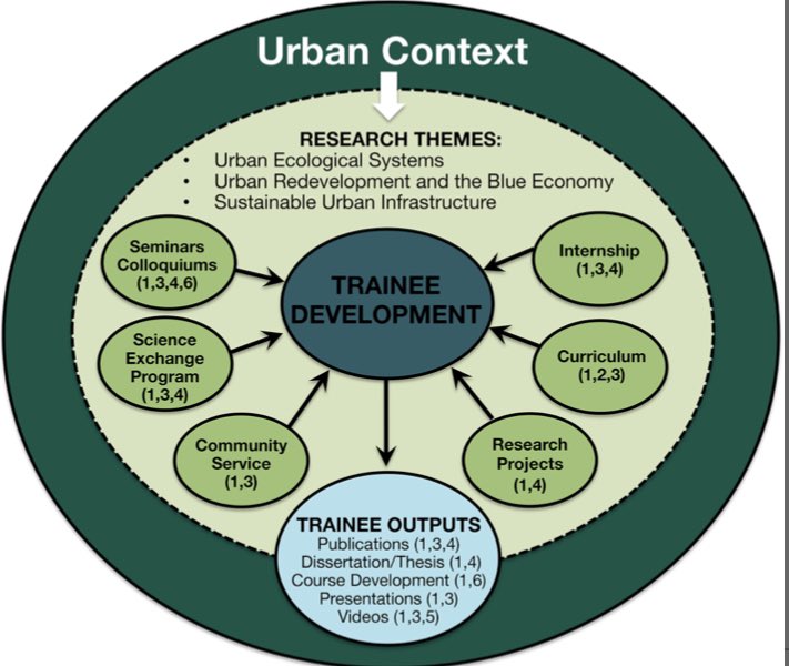 megan_wallen's tweet photo. Our new paper is out! Check out our work on designing and implementing an #interdisciplinary graduate program in #UrbanSustainability at @waynestate! @dkashian  @T_RUST_WSU @WayneStateCLAS @ESAEcosphere https://t.co/gmivQYlHmN https://t.co/lzD8rgQUVW