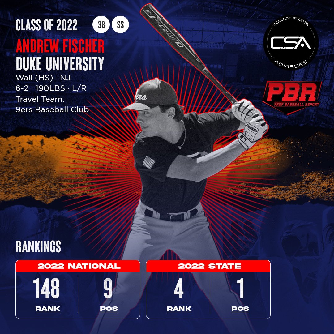 #teamCSA athlete & @DukeBASE commit @sirfischer3 recently received a rankings boost on prepbaseballreport.com! In NJ, Fischer now sits at the 4th Overall Player and the #1 ranked 3rd baseman 👀Nationally, he is ranked the 148th Overall Player and #9 ranked 3rd baseman🤯