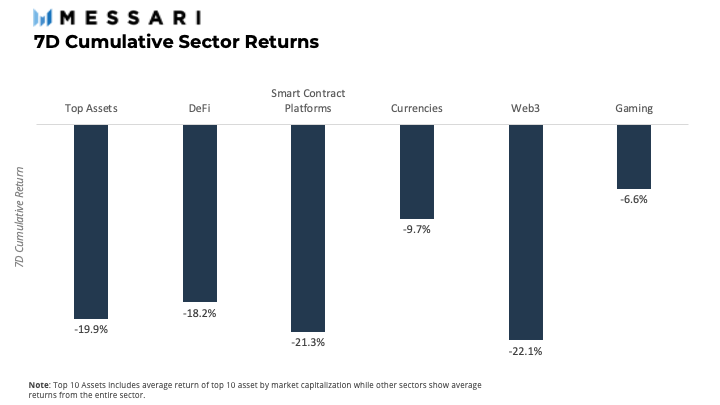 guille_aviles's tweet photo. Weekly Recap Ending January 27 @MessariCrypto 

Sector Returns
The markets continue their downward trajectory as this week marks the third week in a row with negative returns across all sectors. Four of the six sectors covered suffered double digit negative returns. https://t.co/0hluIWdBWC