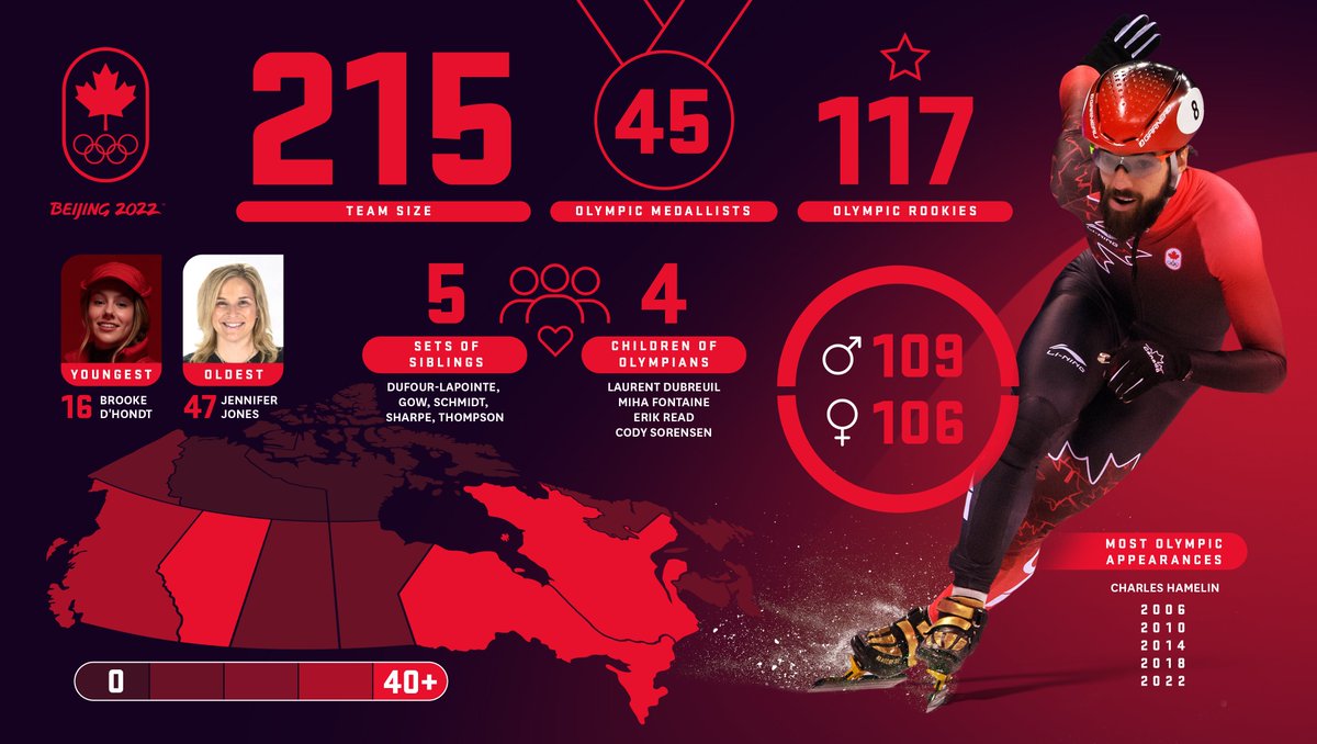 #TeamCanada will have 215 athletes competing in 14 sports at #Beijing2022 🇨🇦

The team makes history as Canada’s most gender balanced team at the Winter Olympic Games 🙌

📊 Learn more about the team, by the numbers: bit.ly/3KSgA0h