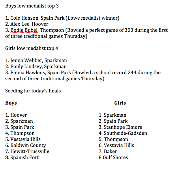Heading into the final day of the bowling state tournament, here is the update (Teams will bowl best of 7 baker games to determine who advances to the semis and championship) <a href="/SpainParkATH/">Spain Park Athletics</a> <a href="/SPLadyJagsBowl/">SPLadyJagsBowling</a>: