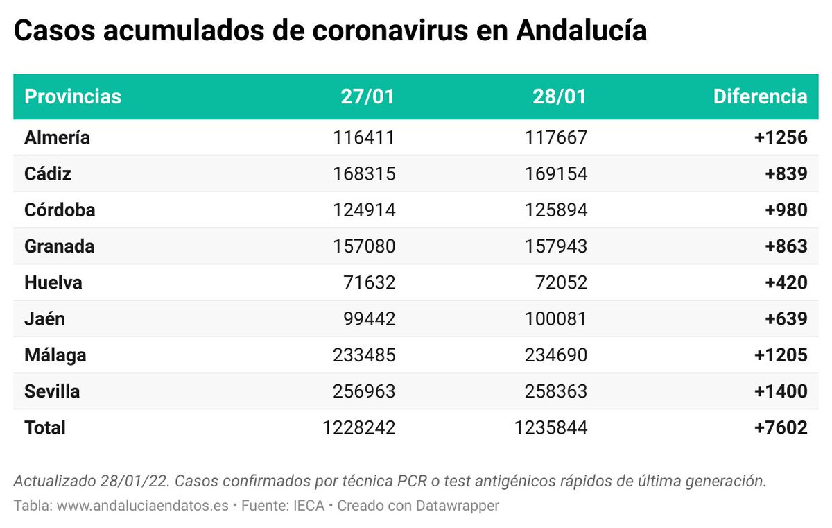 🔴 28/01: Casos acumulados #Covid19 (PCR y antígenos) en #Andalucía 🟢⚪🟢

#Almería 117.667(+1256)
#Cádiz 169.154(+839)
#Córdoba 125.894(+980)
#Granada 157.943(+863)
#Huelva 72.052(+420)
#Jaén 100.081(+639)
#Málaga 234.690(+1205)
#Sevilla 258.363(+1400)
Total 1.235.844(+7602)