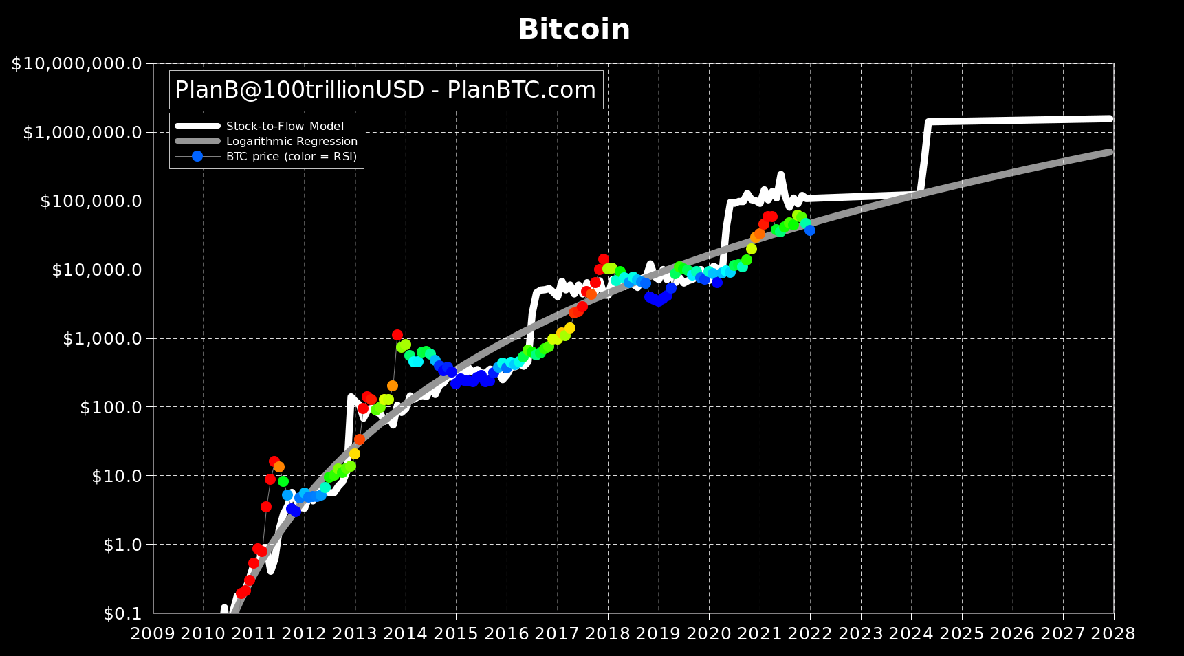 Planb on twitter as you know i track many indicators models besides