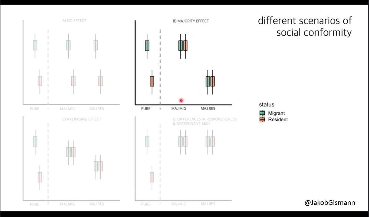 MarinaVPap's tweet photo. Always a pleasure to hear about #sticklebacks and especially @sticklelab's work! Thank you @JakobGismann for a super interesting talk on social conformity in mixed groups of migrants/residents๐
Looking forward to reading the paper!๐
#teambirds ๐ค #teamfish
#phdfamily https://t.co/fklhvk36de
