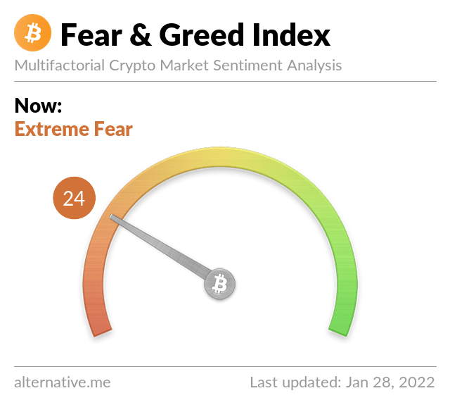 Bitcoin Fear and Greed Index is 24 — Fear
Current price: $36,446