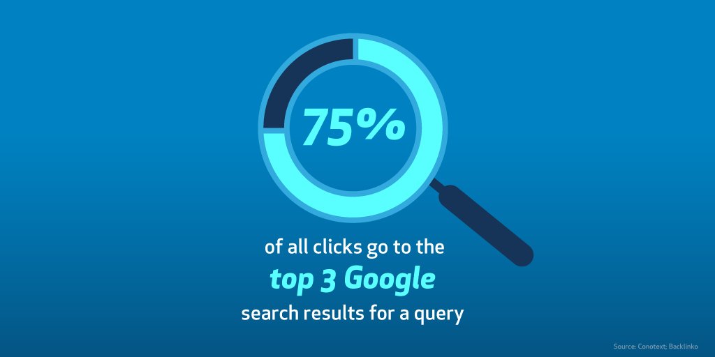 According to "SEO Statistics For 2021 You Should Know," 75.1% of all clicks go to the top 3 Google search results for a query.

Source:
flyingcatmarketing.com/seo/seo-statis…