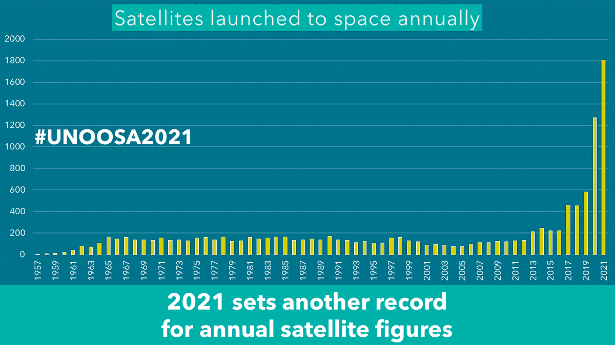 SaveTheSpace1's tweet photo. 2021 set a record number of #satellites launched to #space

#StopSpaceArmsRace #UNOOSA https://t.co/Ui7PevHXjo