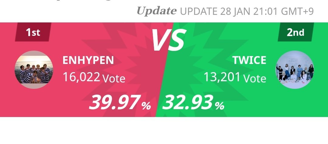 🏆TTA AWARDS MASS VOTING 

ONCEs! We are still struggling to get the first spot. Please use many accounts and if you cannot vote use a TOMATO VPN. Please don't let the gap higher than 3k votes. 

📎: tta.musicawards.co.kr

#TWICE <a href="/JYPETWICE/">TWICE</a>
