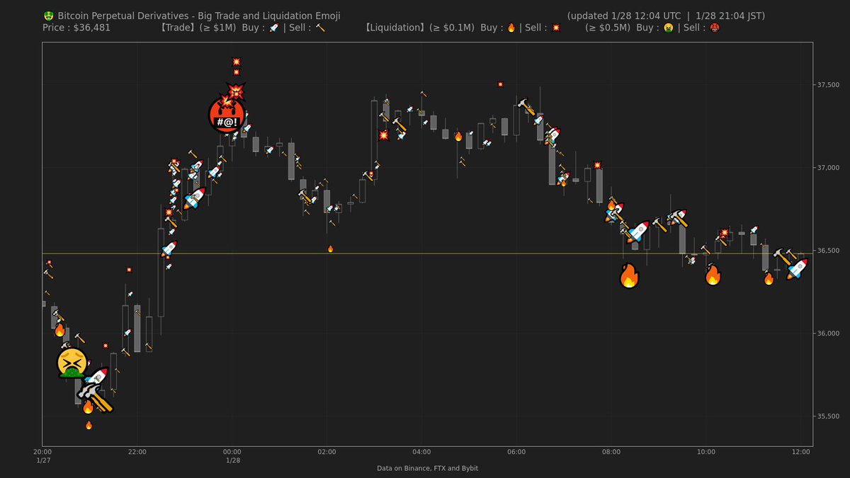 🤬ビッグトレードと大きめの清算を絵文字で見るチャートを追加しました。 トレード：１注文で100万ドル以上  清算：10万ドル以上の強制決済（50万ドル以上は絵文字を変えてます） データは出来高の高い５つの契約を集計しています。 Binance、Bybit :  BTCUSD＆BTCUSDT FTX ...