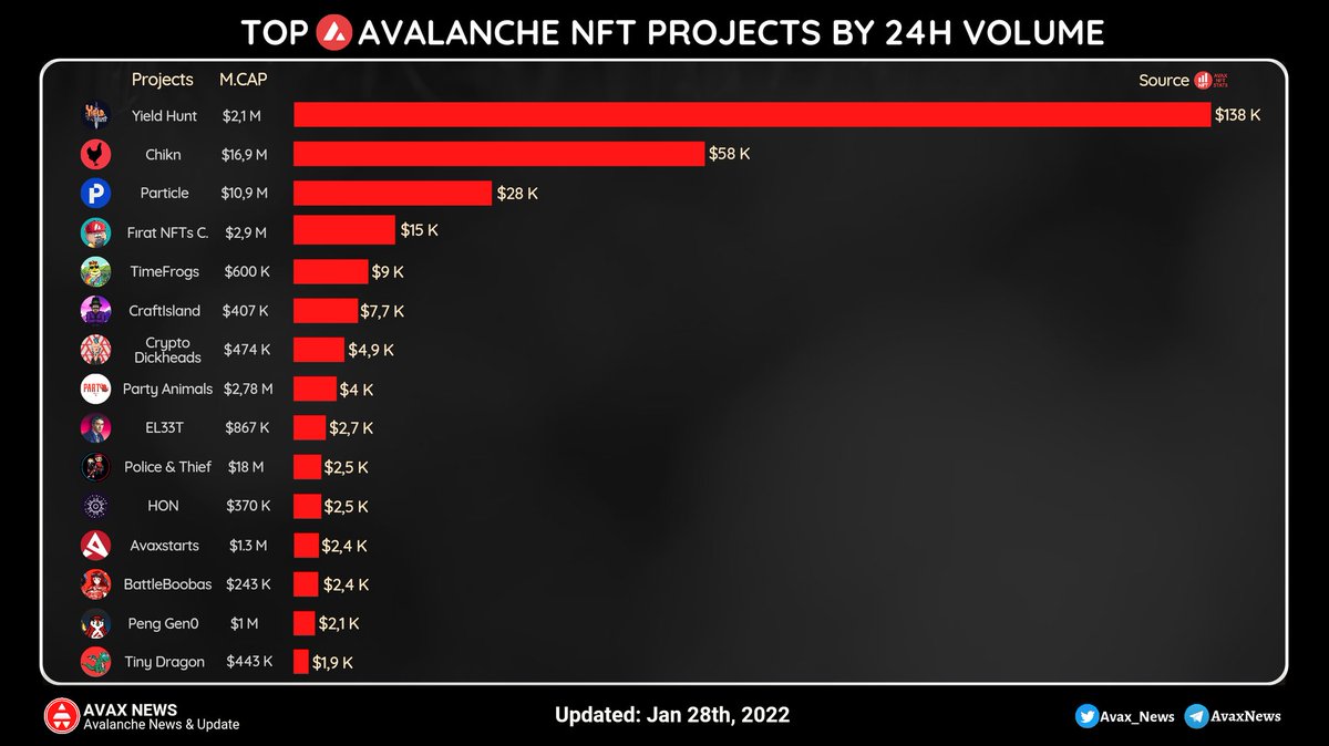 AvaxNews9000๐บ (@avax_news) on Twitter photo ๐ข TOP AVALANCHE NFT PROJECT BY 24H VOLUME
๐บ <a href="/YieldHuntAVAX/">Yield Hunt</a> $138K
๐บ <a href="/chikn_nft/">Chikn ๐บ</a> $58K
๐บ <a href="/Collectparticle/">Particle Collection</a> $28K
๐บ <a href="/firatinsayfasi/">Fฤฑrat NFT ๐บ</a> $15K
๐บ @TimeFrogs $9K
#AvaxNews #AvaxNftRush #Avalanche #Avax ๐ข TOP AVALANCHE NFT PROJECT BY 24H VOLUME
๐บ <a href="/YieldHuntAVAX/">Yield Hunt</a> $138K
๐บ <a href="/chikn_nft/">Chikn ๐บ</a> $58K
๐บ <a href="/Collectparticle/">Particle Collection</a> $28K
๐บ <a href="/firatinsayfasi/">Fฤฑrat NFT ๐บ</a> $15K
๐บ @TimeFrogs $9K
#AvaxNews #AvaxNftRush #Avalanche #Avax